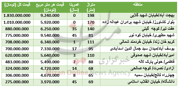نرخ آپارتمان در منطقه ۶ تهران+ جدول قیمت