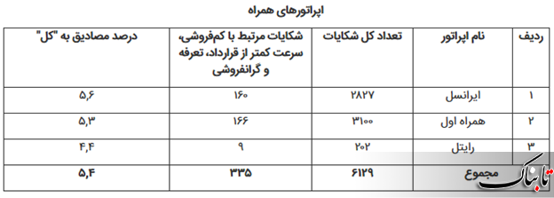 برخورد با کم فروشان اینترنتی به کجا رسید؟ برخورد با کم فروشان اینترنتی به کجا رسید؟