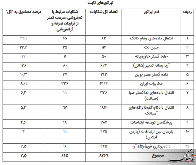 برخورد با کم فروشان اینترنتی به کجا رسید؟ برخورد با کم فروشان اینترنتی به کجا رسید؟