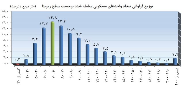 کدام خانهها بیشترین فروش را دارند؟ کدام خانهها بیشترین فروش را دارند؟