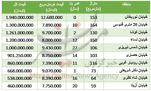 قیمت آپارتمان در محدوده میرداماد+ جدول قیمت آپارتمان در محدوده میرداماد+ جدول