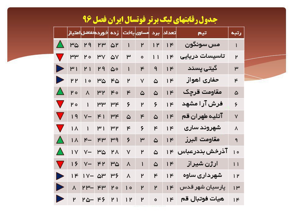جدول ليگ برتر فوتسال ايران باصدرنشين جديد