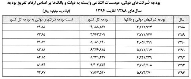 چرا دولت به شرکتهای دولتی زیان ده کمک میکند؟ چرا دولت به شرکتهای دولتی زیان ده کمک میکند؟