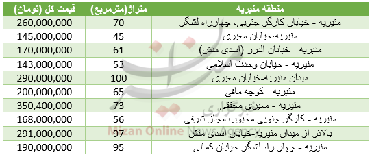 برای خرید آپارتمان در منیریه چقدر باید هزینه کرد؟ برای خرید آپارتمان در منیریه چقدر باید هزینه کرد؟