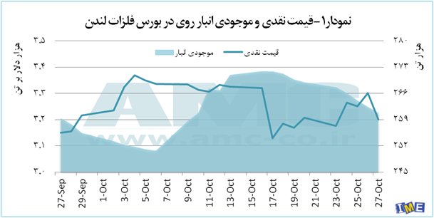 عوامل موثر در تقویت قیمت روی