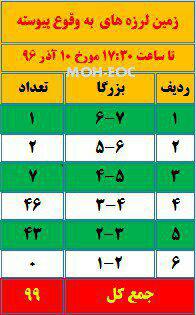 ۹۹ پس لرزه در هجدک استان کرمان