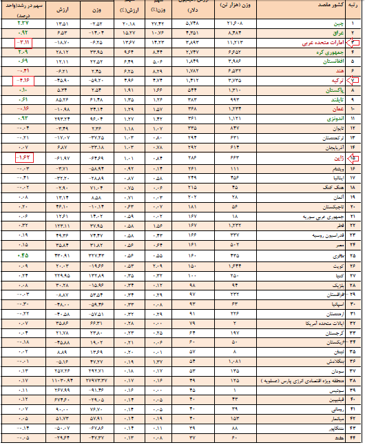 کدام کشورها در کاهش صادرات کالاهای غیرنفتی ما سهیم بوده اند؟ کدام کشورها در کاهش صادرات کالاهای غیرنفتی ما سهیم بوده اند؟
