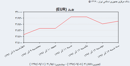 یورو در بازار تهران ۵ هزار تومان را رد کرد/ افزایش نرخ مبادله‌ای دلار