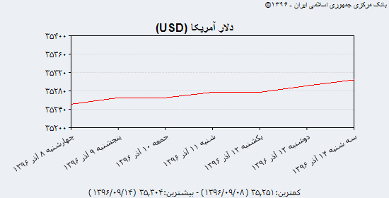یورو در بازار تهران ۵ هزار تومان را رد کرد/ افزایش نرخ مبادله‌ای دلار