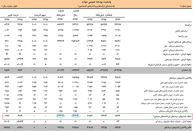 اعتبارات عمرانی پرداخت شده دو ماهه قد کشید! اعتبارات عمرانی پرداخت شده دو ماهه قد کشید!