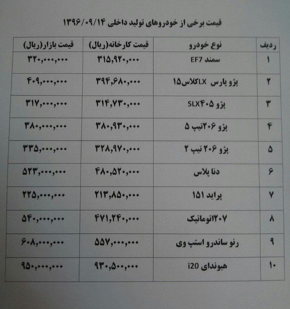 پژو ۲۰۷ اتوماتیک ۱.۵ میلیون تومان گران شد پژو ۲۰۷ اتوماتیک ۱.۵ میلیون تومان گران شد