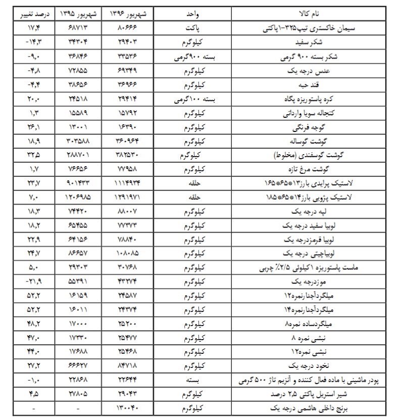 ضربآهنگ افزایش قیمت کالاهای اساسی ادامه دارد + جدول ضربآهنگ افزایش قیمت کالاهای اساسی ادامه دارد + جدول