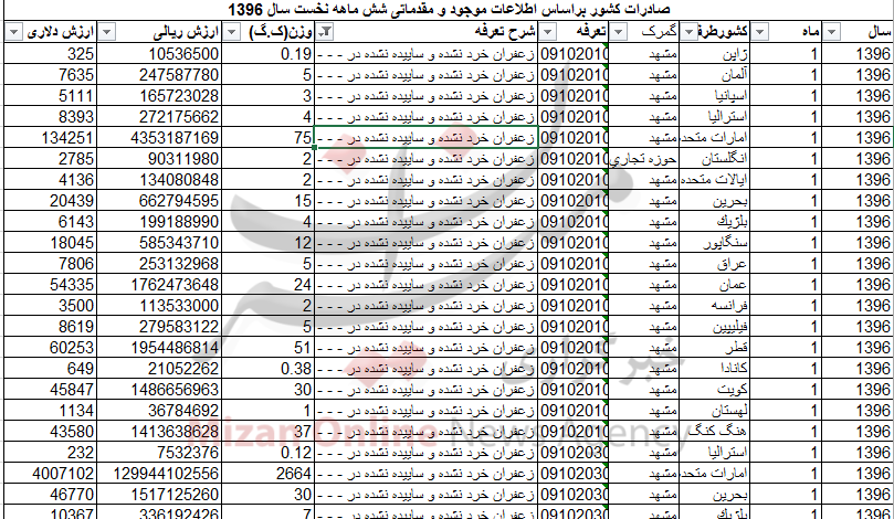 چقدر زعفران به کشورهای اروپایی صادر شد؟ چقدر زعفران به کشورهای اروپایی صادر شد؟
