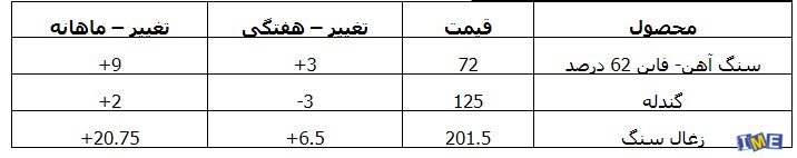 بازار آهن و فولاد چین در یک نگاه