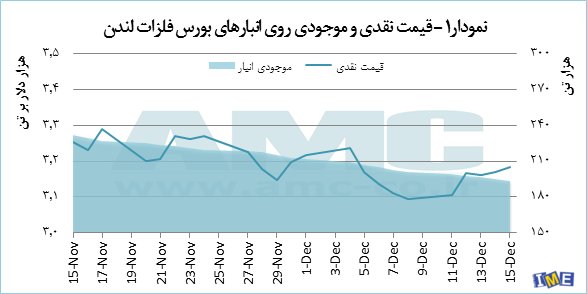 روند افزایشی قیمت روی در سال آینده روند افزایشی قیمت روی در سال آینده