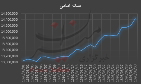 سرما پاییز تب سکه را بالا برد سرما پاییز تب سکه را بالا برد