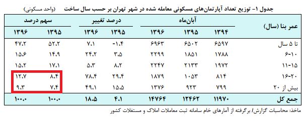 آیا کاهش سود سپردههای بانکی، مسکن را وارد فاز پیش رونق کرد؟ آیا کاهش سود سپردههای بانکی، مسکن را وارد فاز پیش رونق کرد؟