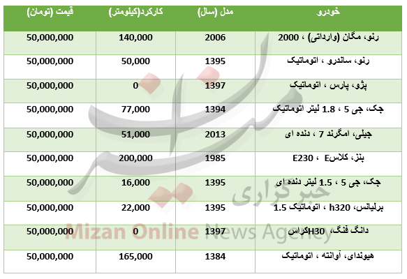 با ۵۰ میلیون تومان چه خودروهایی میتوان خرید؟ با ۵۰ میلیون تومان چه خودروهایی میتوان خرید؟