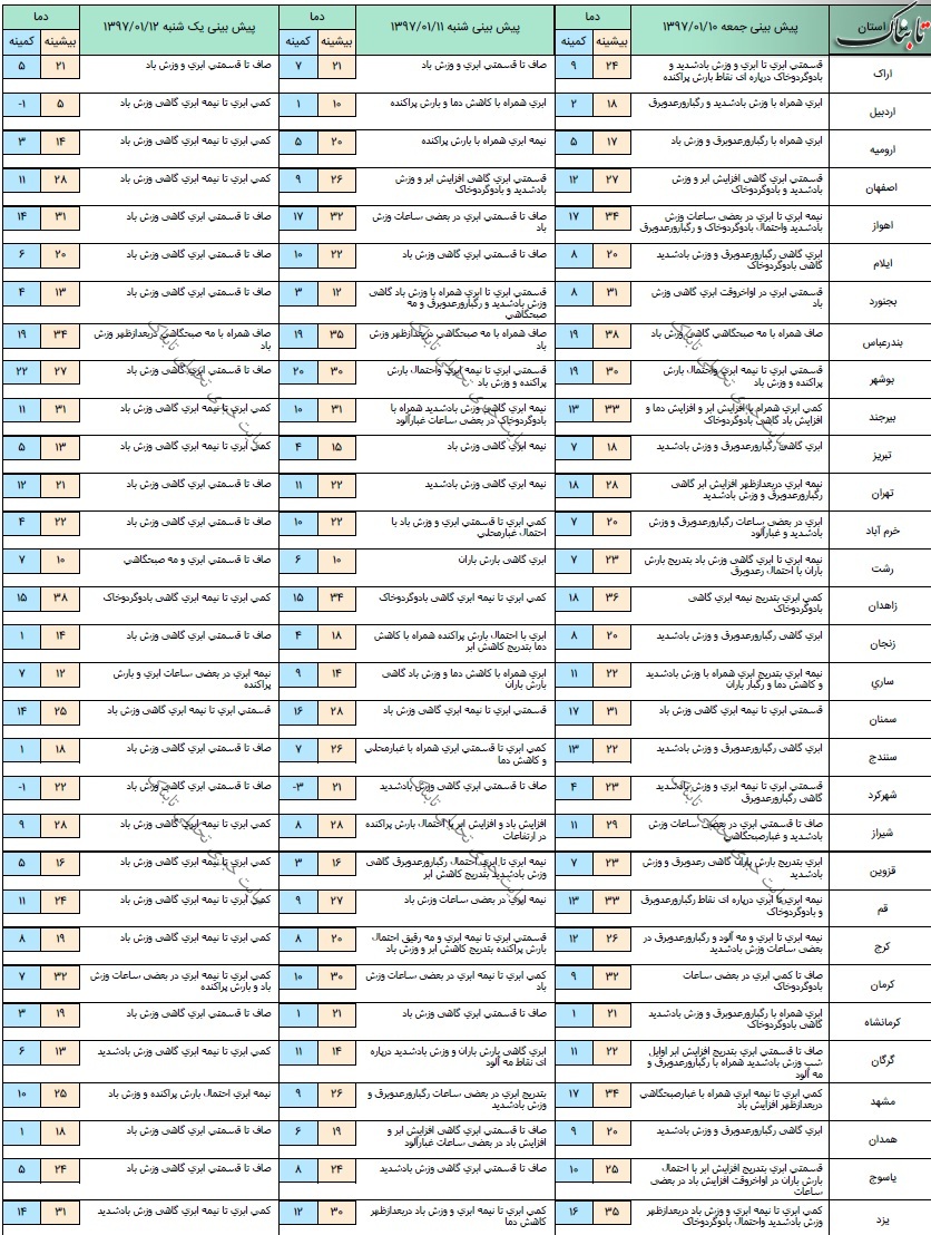 آخرین وضعیت آب و هوا و ترافیک جادهای؛ جمعه دهم فروردین ۹۷ آخرین وضعیت آب و هوا و ترافیک جادهای؛ جمعه دهم فروردین ۹۷