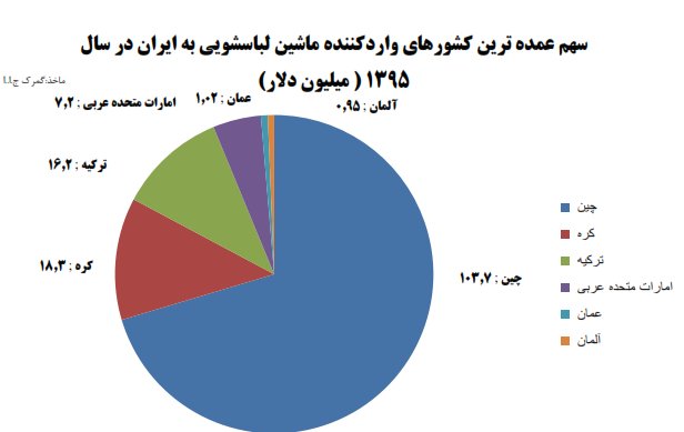واردات ماشین لباسشویی ۶۷ برابر صادرات واردات ماشین لباسشویی ۶۷ برابر صادرات