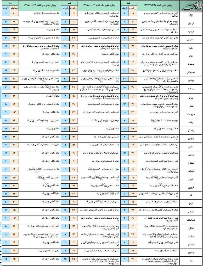 آخرین وضعیت آب و هوا و ترافیک جاده&zwnj;ای؛ شنبه یازدهم فروردین 97