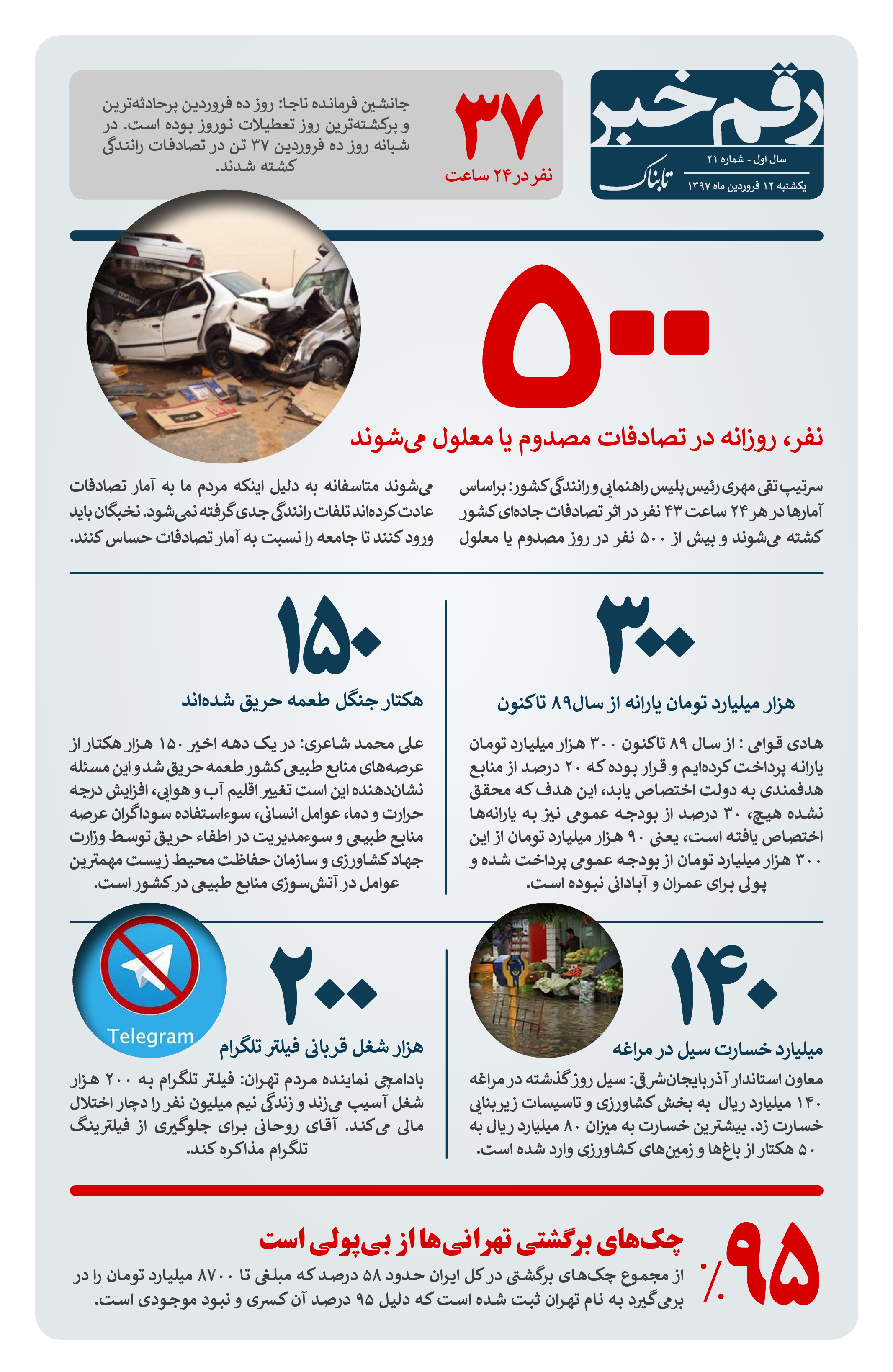 رقم خبر: روزانه چند نفر در تصادفات مصدوم میشوند؟ رقم خبر: روزانه چند نفر در تصادفات مصدوم میشوند؟