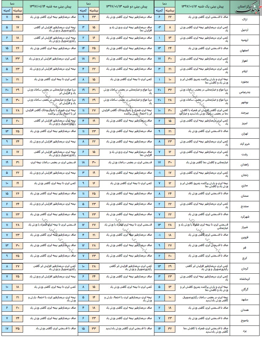 آخرین وضعیت آب و هوا و ترافیک جادهای؛ یکشنبه دوازدهم فروردین 97 آخرین وضعیت آب و هوا و ترافیک جادهای؛ یکشنبه دوازدهم فروردین 97