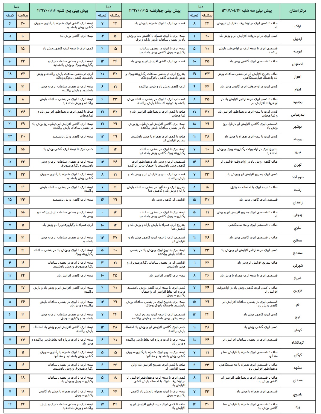 آخرین وضعیت آب و هوا و ترافیک جادهای؛ سه شنبه چهاردهم فروردین 97 آخرین وضعیت آب و هوا و ترافیک جادهای؛ سه شنبه چهاردهم فروردین 97