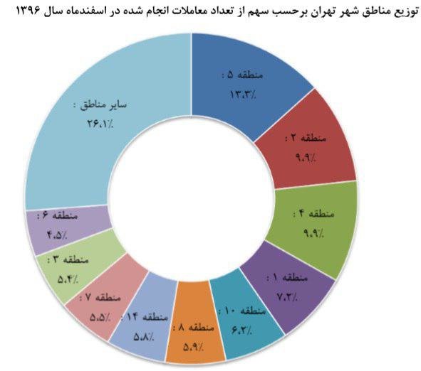 جهش قیمت مسکن در منطقه۵ + نمودار جهش قیمت مسکن در منطقه۵ + نمودار