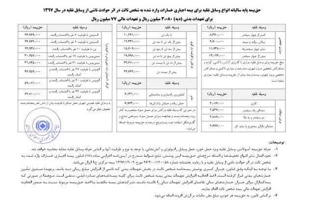 حق بیمه پایه انواع خودرو در سال ۹۷ اعلام شد حق بیمه پایه انواع خودرو در سال ۹۷ اعلام شد