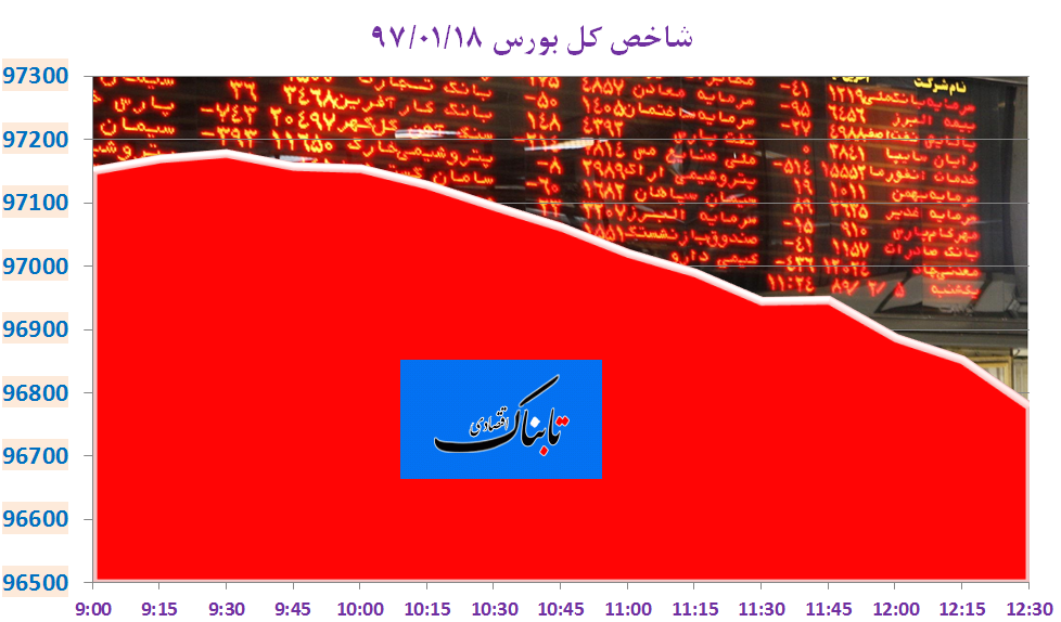 عقب&zwnj;گرد ۳۰۷ واحدی شاخص کل بورس