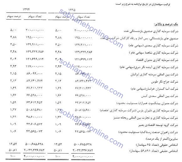 زیان انباشته «بانک ایران زمین» از 50 درصد سرمایه ثبتی بیشتر شد