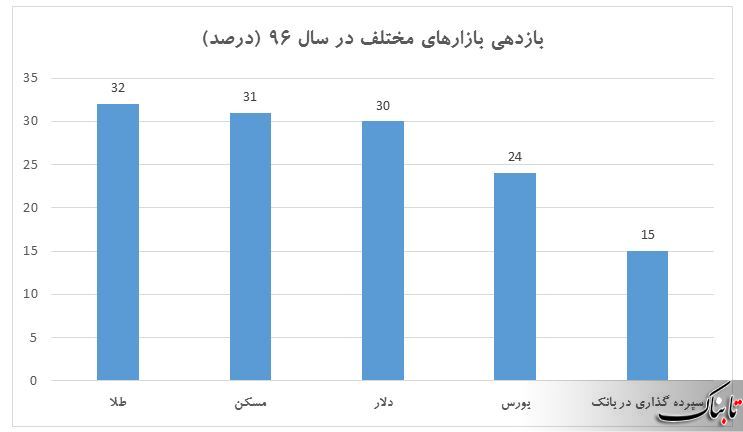 بازدهی کدام بازار در سال 96 بیشتر بوده است؟ بازدهی کدام بازار در سال 96 بیشتر بوده است؟