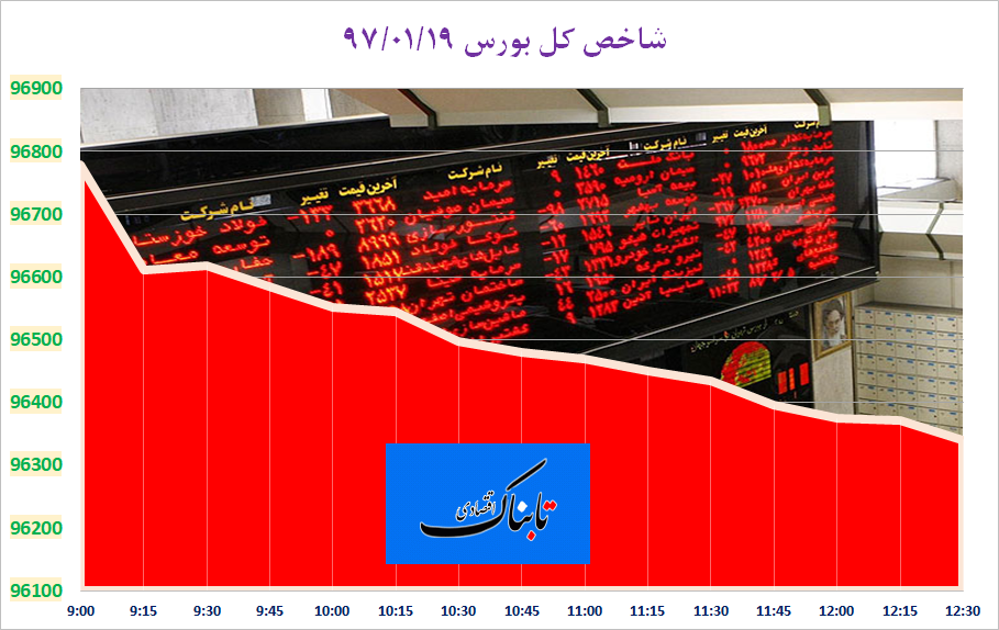 عقبگرد ۴۳۸ واحدی شاخص کل بورس