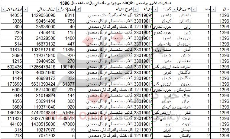 صادرات گل و گلاب ۱۱ میلیون دلاری شد صادرات گل و گلاب ۱۱ میلیون دلاری شد