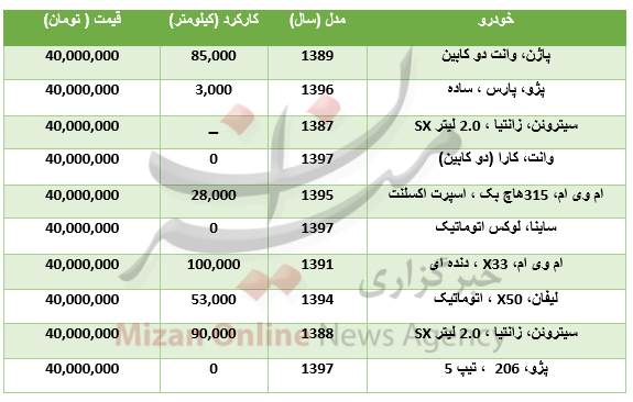 با ۴۰ میلیون تومان چه خودروهایی میتوان خرید؟ با ۴۰ میلیون تومان چه خودروهایی میتوان خرید؟