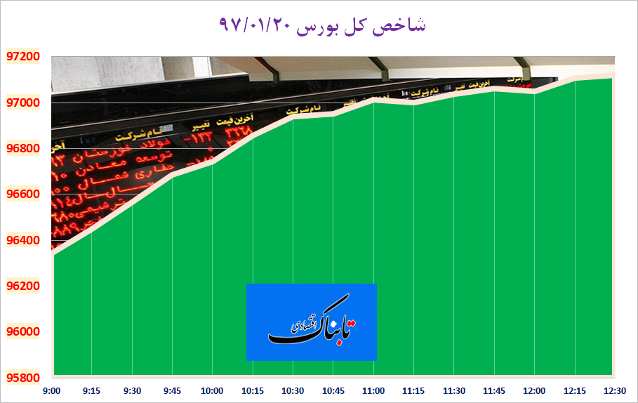 بورس تهران با فولاد و پتروشیمی جان دوباره گرفت بورس تهران با فولاد و پتروشیمی جان دوباره گرفت