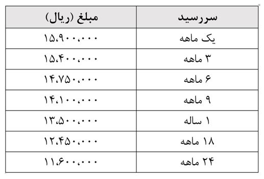 اعلام قیمتهای جدید پیش فروش سکه اعلام قیمتهای جدید پیش فروش سکه