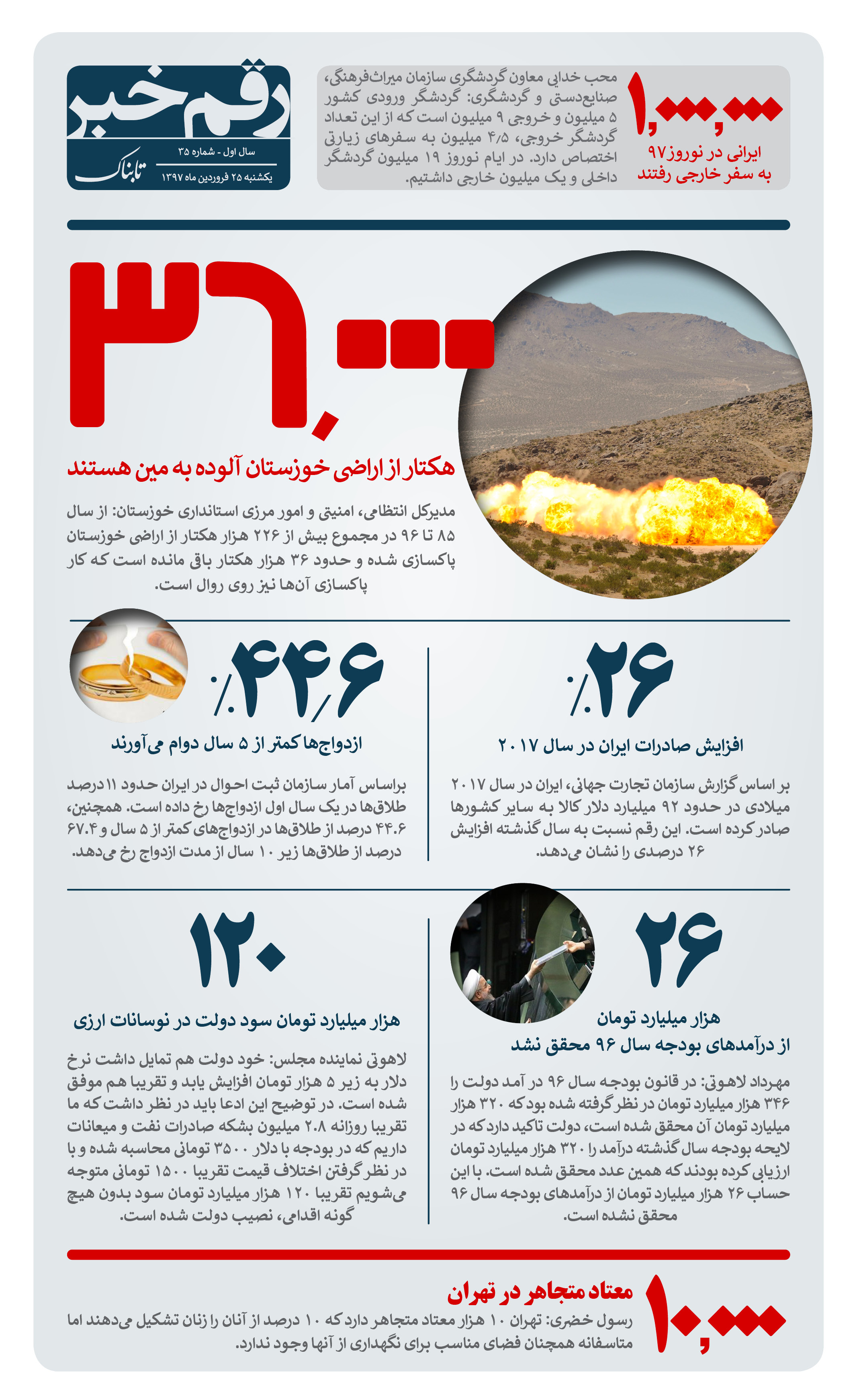 رقم خبر: آماری از اراضی آلوده به مین در خوزستان رقم خبر: آماری از اراضی آلوده به مین در خوزستان