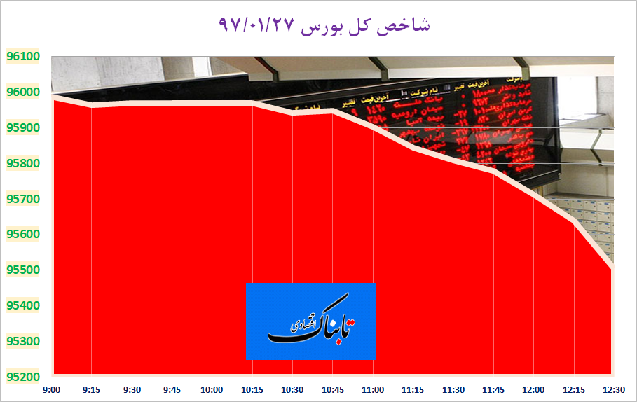 چهارمین افت پیاپی شاخص بورس با تاثیر منفی فولاد و جم چهارمین افت پیاپی شاخص بورس با تاثیر منفی فولاد و جم