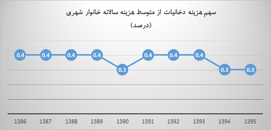 سهم هزینه دخانیات از کل هزینه سالانه خانوار، در کدام دهک بیشتر است؟