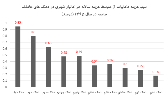 سهم هزینه دخانیات از کل هزینه سالانه خانوار، در کدام دهک بیشتر است؟