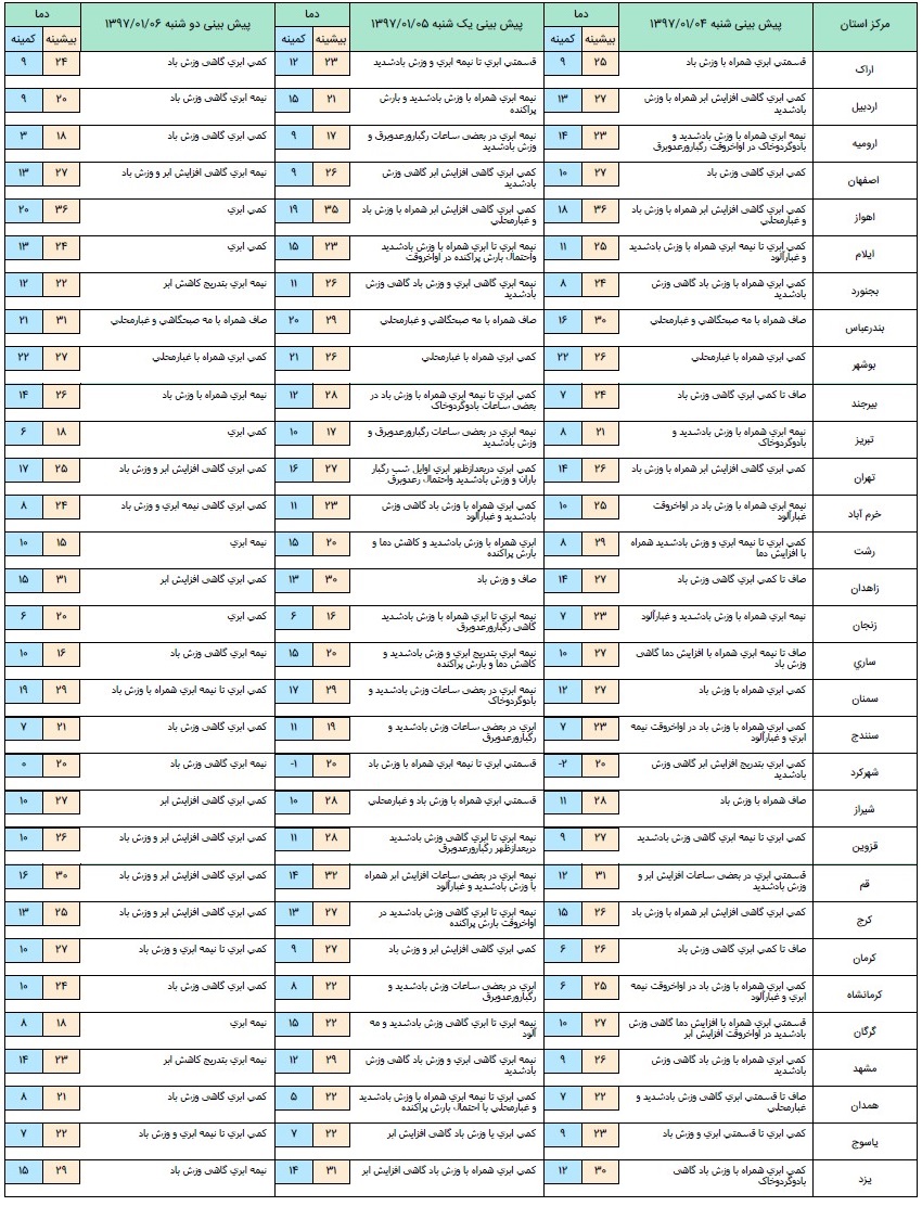 آخرین وضعیت آب و هوا و ترافیک جادهای؛ شنبه چهارم فروردین ۹۷ آخرین وضعیت آب و هوا و ترافیک جادهای؛ شنبه چهارم فروردین ۹۷
