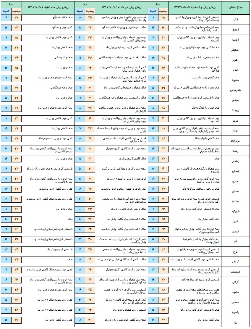 آخرین وضعیت آب و هوا و ترافیک جادهای؛ یکشنبه پنجم فروردین ۹۷ آخرین وضعیت آب و هوا و ترافیک جادهای؛ یکشنبه پنجم فروردین ۹۷