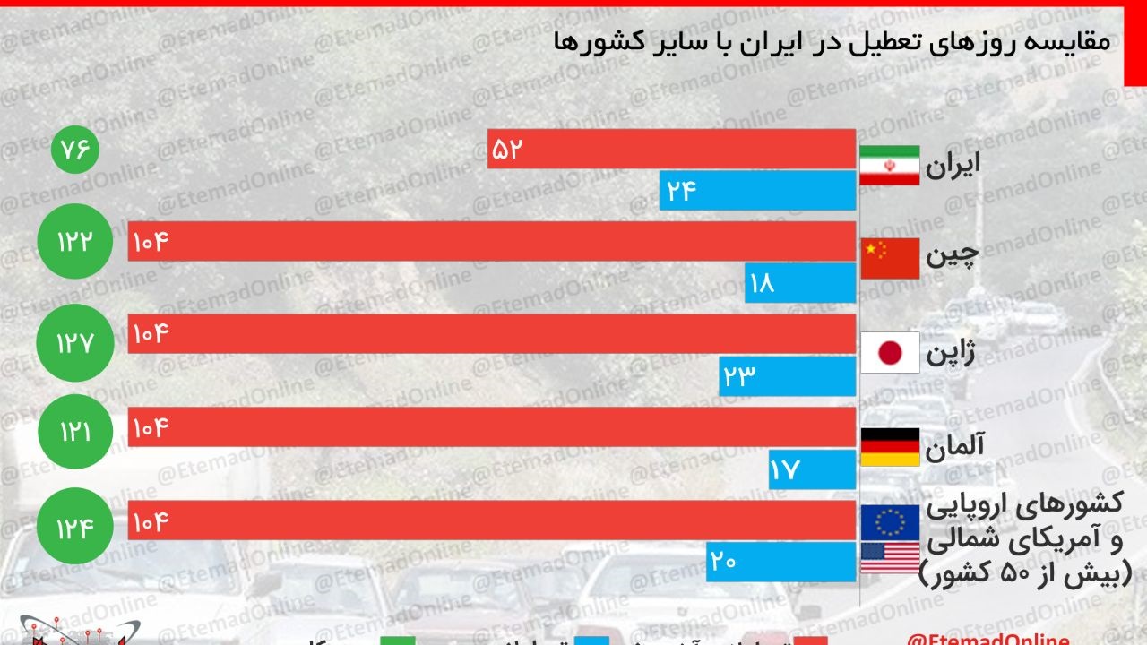 مقایسه روزهای تعطیل در ایران با سایر کشورها مقایسه روزهای تعطیل در ایران با سایر کشورها