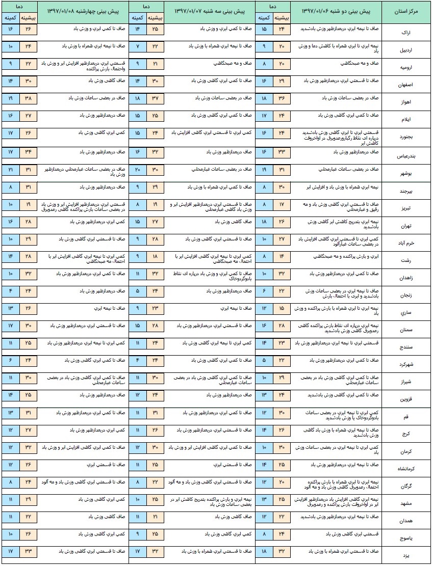 آخرین وضعیت آب و هوا و ترافیک جادهای؛ دوشنبه ششم فروردین ۹۷ آخرین وضعیت آب و هوا و ترافیک جادهای؛ دوشنبه ششم فروردین ۹۷