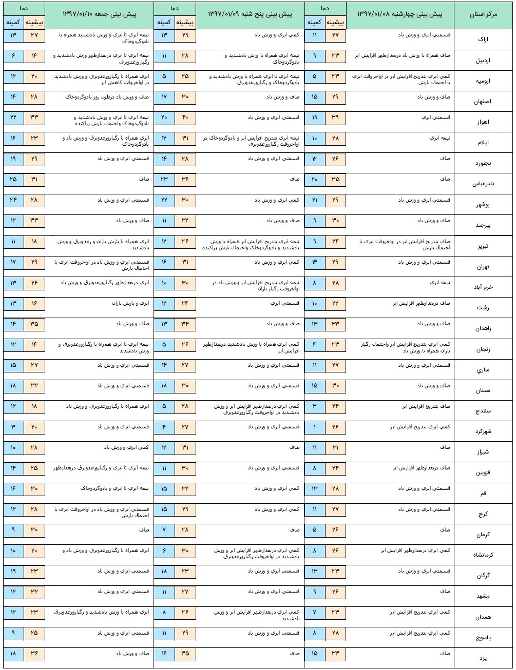 آخرین وضعیت آب و هوا و ترافیک جاده&zwnj;ای؛ چهارشنبه هشتم فروردین ۹۷