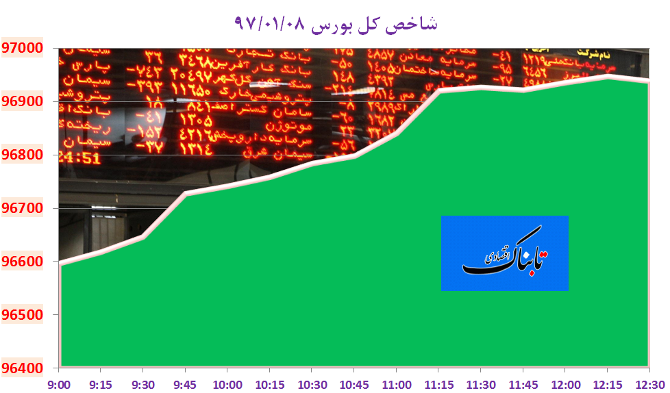 چهارمین رشد بهاری شاخص بورس با حمایت فولادی ها چهارمین رشد بهاری شاخص بورس با حمایت فولادی ها
