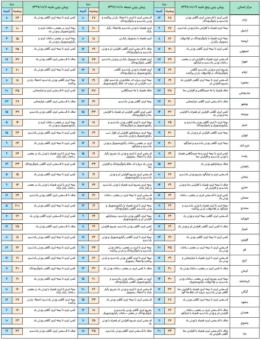 آخرین وضعیت آب و هوا و ترافیک جادهای؛ پنجشنبه نهم فروردین ۹۷ آخرین وضعیت آب و هوا و ترافیک جادهای؛ پنجشنبه نهم فروردین ۹۷