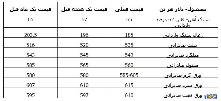 نگاهی به بازار فولاد چین در هفته گذشته نگاهی به بازار فولاد چین در هفته گذشته
